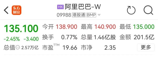 配资知识推荐网 3年3800亿！阿里巴巴在这领域“杀疯”了！腾讯、百度等也在加大开支