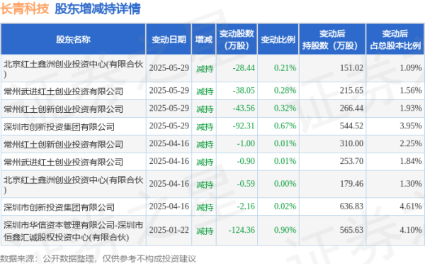 实力配资平台 6月17日长青科技现1笔折价10.82%的大宗交易 合计成交267.84万元